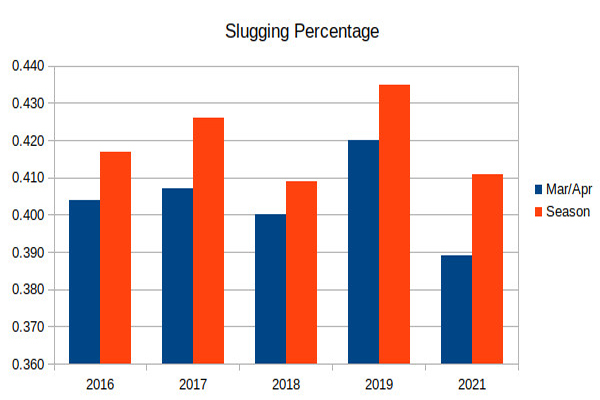 Slugging Percentage